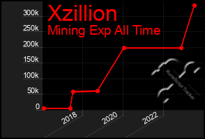 Total Graph of Xzillion