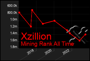 Total Graph of Xzillion