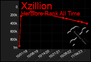 Total Graph of Xzillion