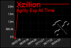 Total Graph of Xzillion