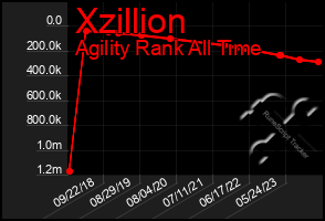 Total Graph of Xzillion