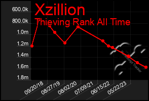 Total Graph of Xzillion