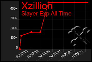 Total Graph of Xzillion