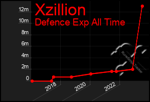 Total Graph of Xzillion