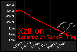 Total Graph of Xzillion