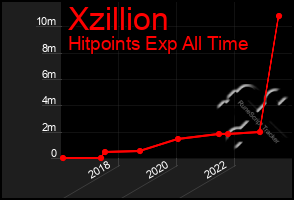 Total Graph of Xzillion