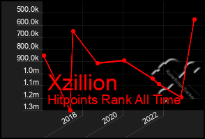 Total Graph of Xzillion