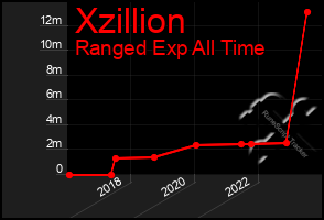 Total Graph of Xzillion