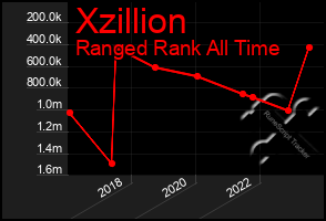 Total Graph of Xzillion