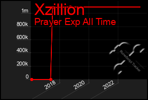 Total Graph of Xzillion