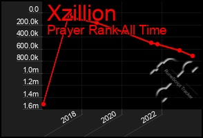 Total Graph of Xzillion