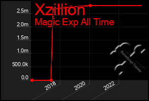 Total Graph of Xzillion