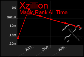 Total Graph of Xzillion