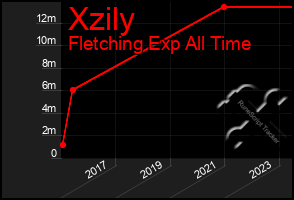 Total Graph of Xzily