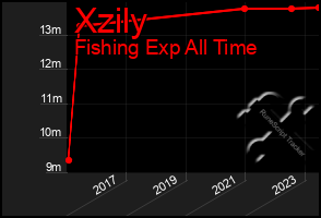 Total Graph of Xzily