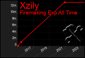 Total Graph of Xzily