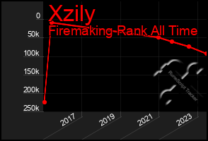 Total Graph of Xzily