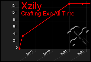 Total Graph of Xzily