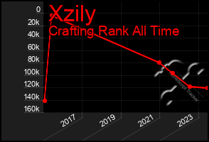 Total Graph of Xzily