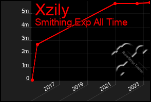 Total Graph of Xzily