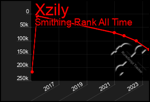 Total Graph of Xzily