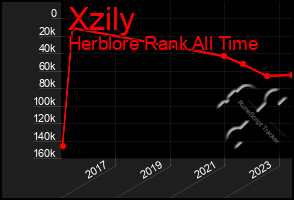 Total Graph of Xzily