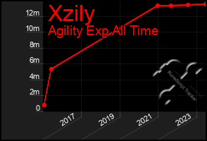 Total Graph of Xzily