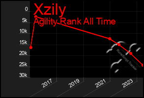 Total Graph of Xzily