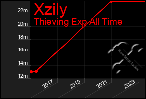 Total Graph of Xzily