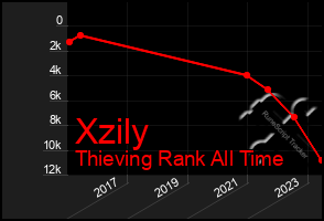 Total Graph of Xzily