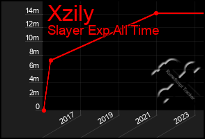 Total Graph of Xzily