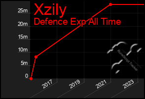 Total Graph of Xzily