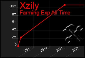 Total Graph of Xzily