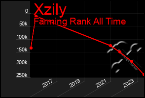 Total Graph of Xzily