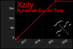 Total Graph of Xzily