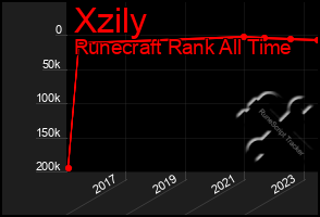 Total Graph of Xzily