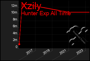 Total Graph of Xzily