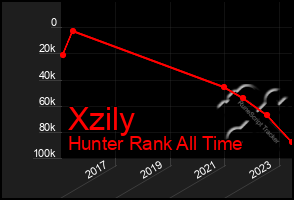 Total Graph of Xzily