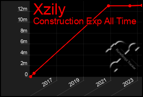 Total Graph of Xzily