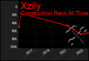 Total Graph of Xzily