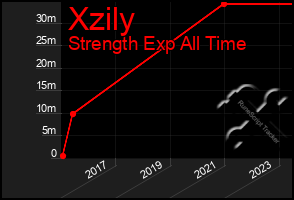 Total Graph of Xzily