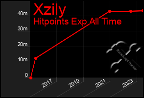 Total Graph of Xzily