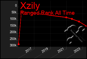 Total Graph of Xzily