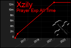 Total Graph of Xzily