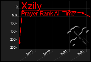 Total Graph of Xzily