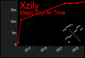 Total Graph of Xzily