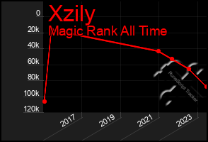 Total Graph of Xzily