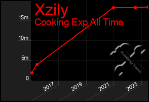 Total Graph of Xzily