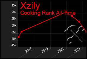 Total Graph of Xzily