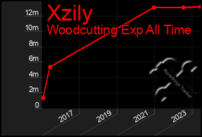 Total Graph of Xzily